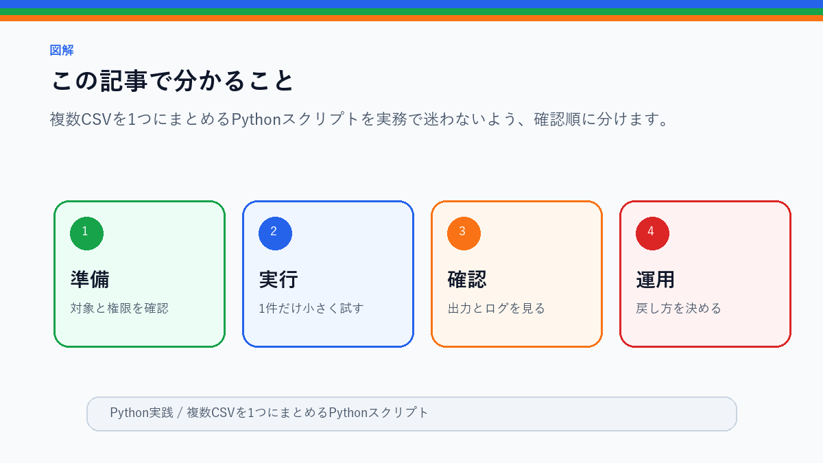 複数CSVを1つにまとめるPythonスクリプト｜毎月の集計を時短のこの記事で分かることを整理したS品質図解