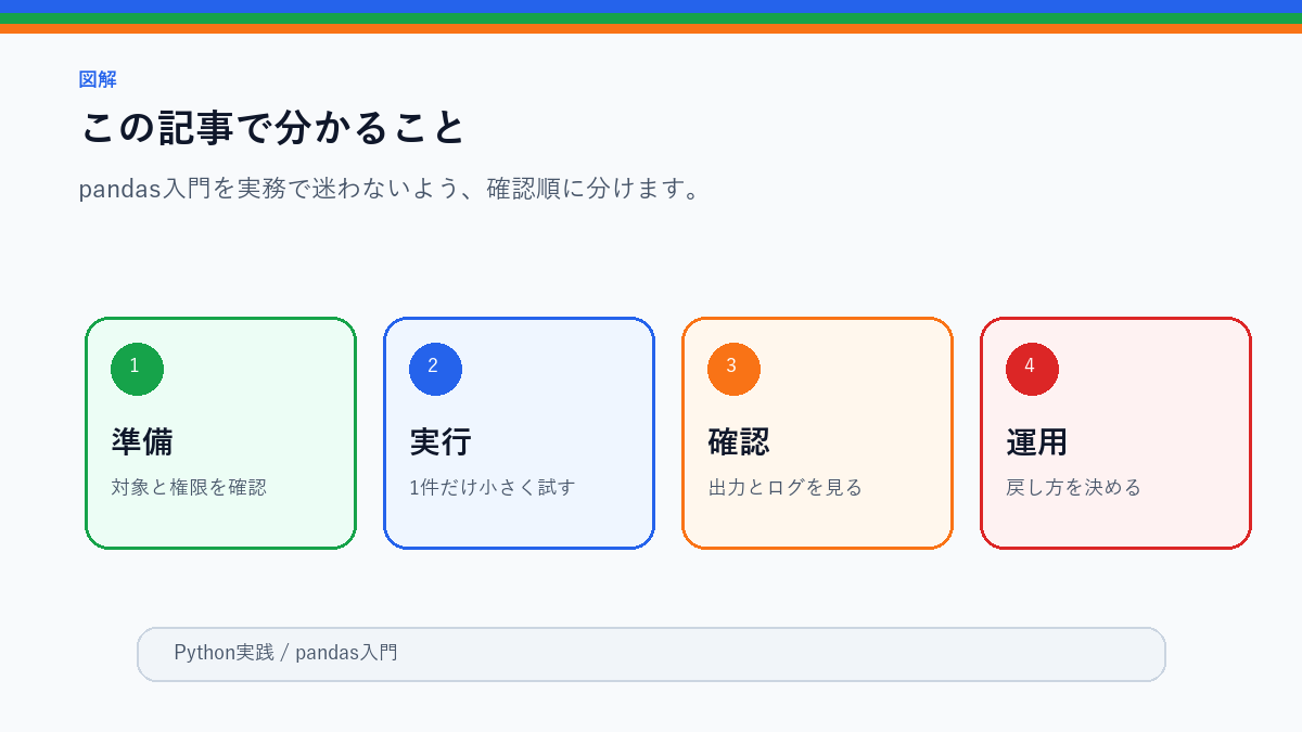 pandas入門｜CSVを表として扱う最初の一歩のこの記事で分かることを整理したS品質図解