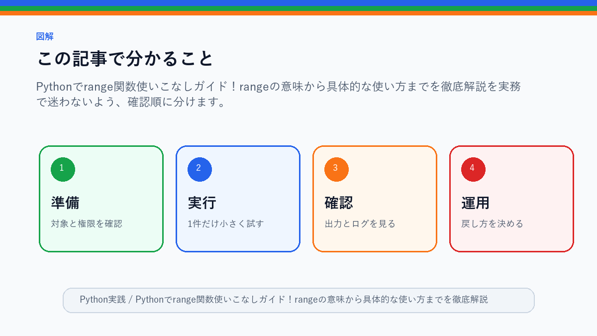 【Range関数】Pythonでrange関数使いこなしガイド!rangeの意味から具体的な使い方までを徹底解説!のこの記事で分かることを整理したS品質図解
