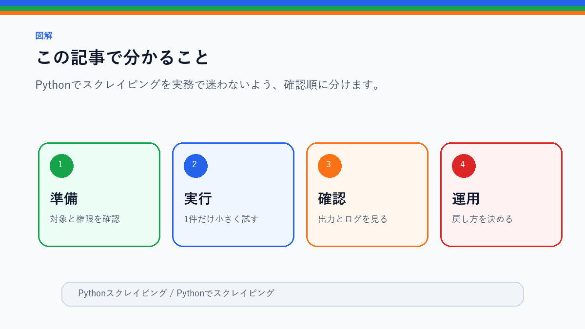 【実践】Pythonでスクレイピング|playwrightで攻略のこの記事で分かることを整理したS品質図解