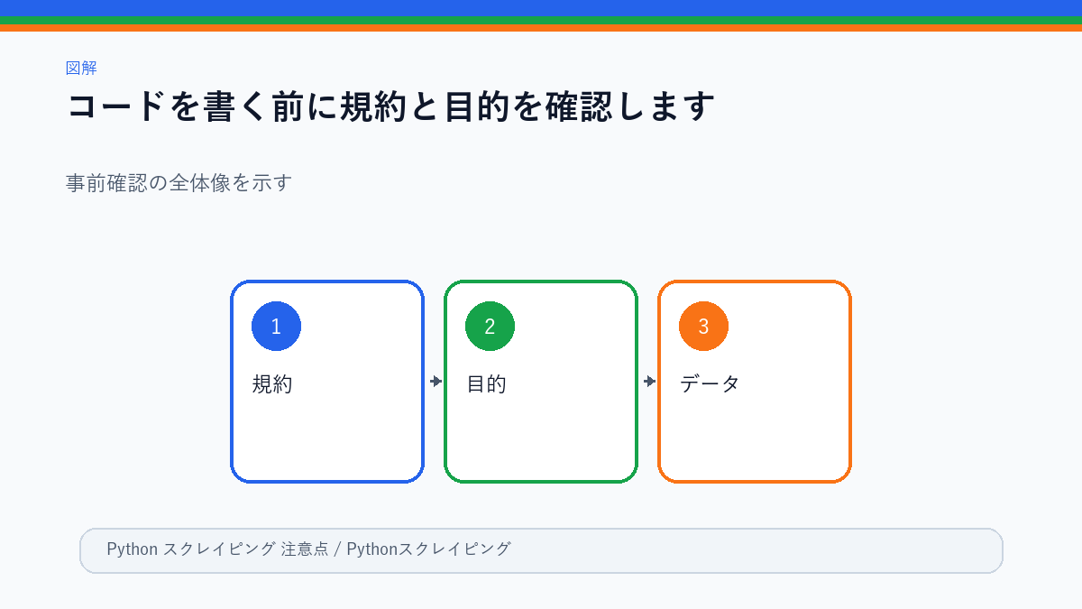 スクレイピング前の確認順