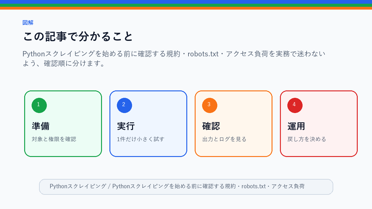 Pythonスクレイピングを始める前に確認する規約・robots.txt・アクセス負荷のこの記事で分かることを整理したS品質図解