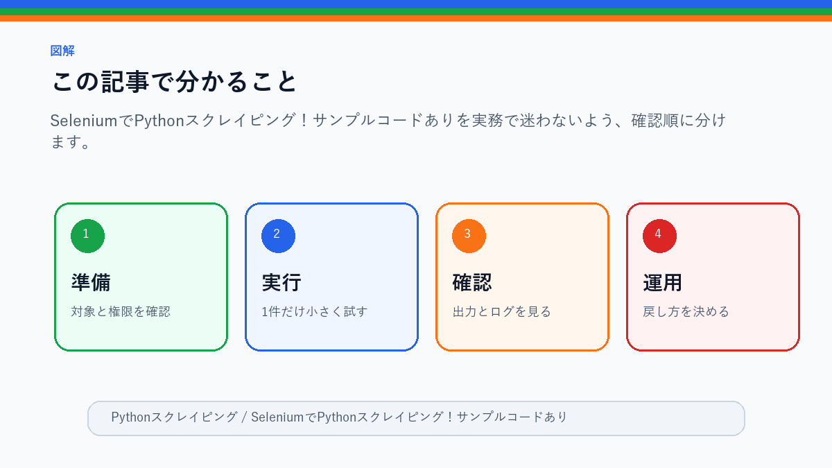 【実践】SeleniumでPythonスクレイピング!サンプルコードありのこの記事で分かることを整理したS品質図解