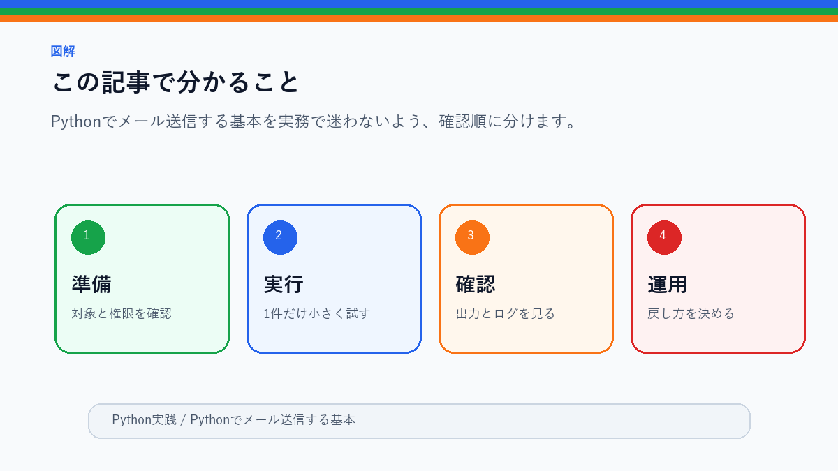 Pythonでメール送信する基本|通知ツールを作る前の注意点のこの記事で分かることを整理したS品質図解