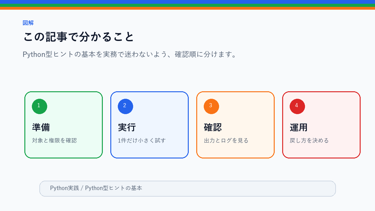 Python型ヒントの基本|自動化コードを後から直しやすくするのこの記事で分かることを整理したS品質図解