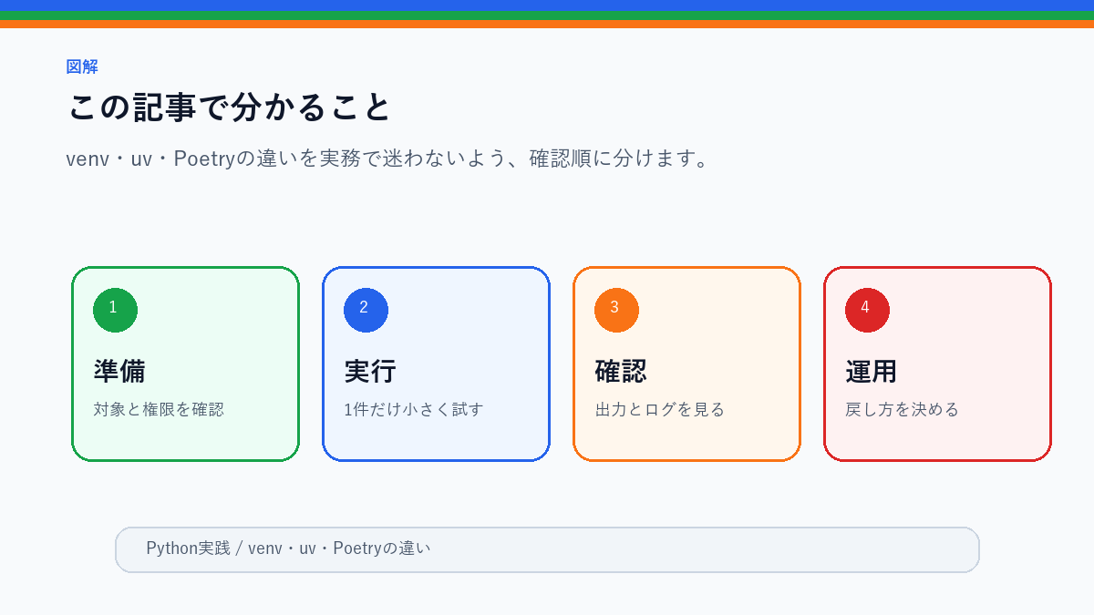 venv・uv・Poetryの違い|Python仮想環境で迷ったときの選び方のこの記事で分かることを整理したS品質図解