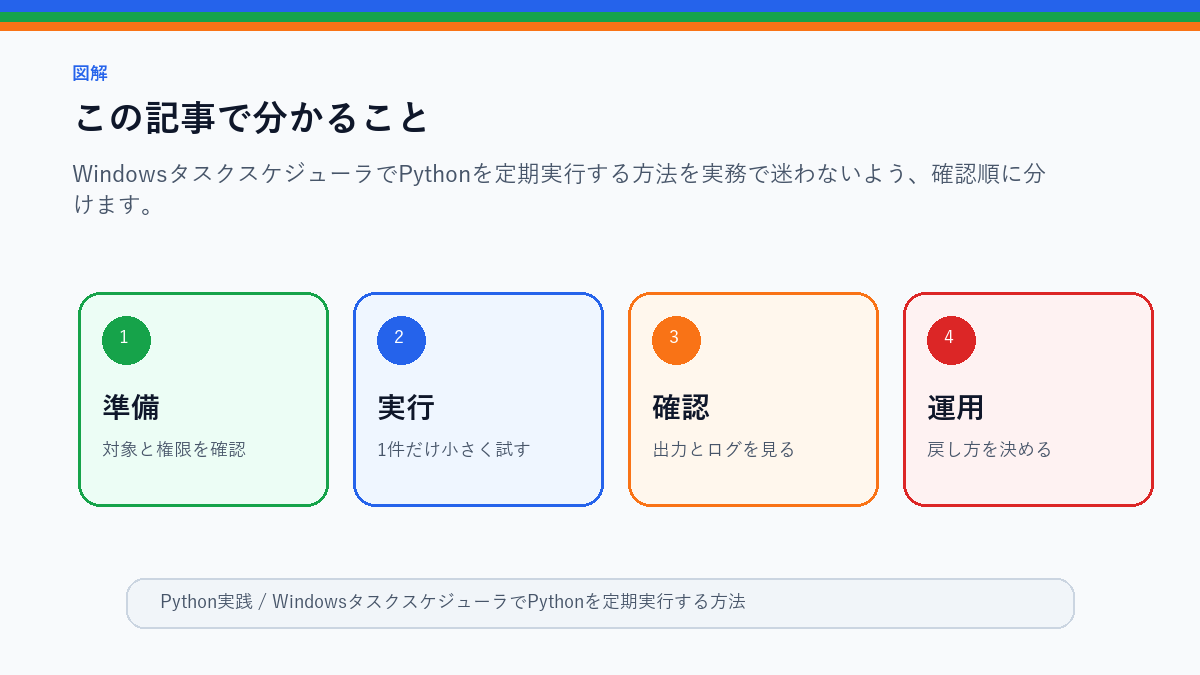 WindowsタスクスケジューラでPythonを定期実行する方法のこの記事で分かることを整理したS品質図解