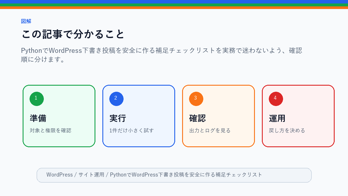 PythonでWordPress下書き投稿を安全に作る補足チェックリストのこの記事で分かることを整理したS品質図解