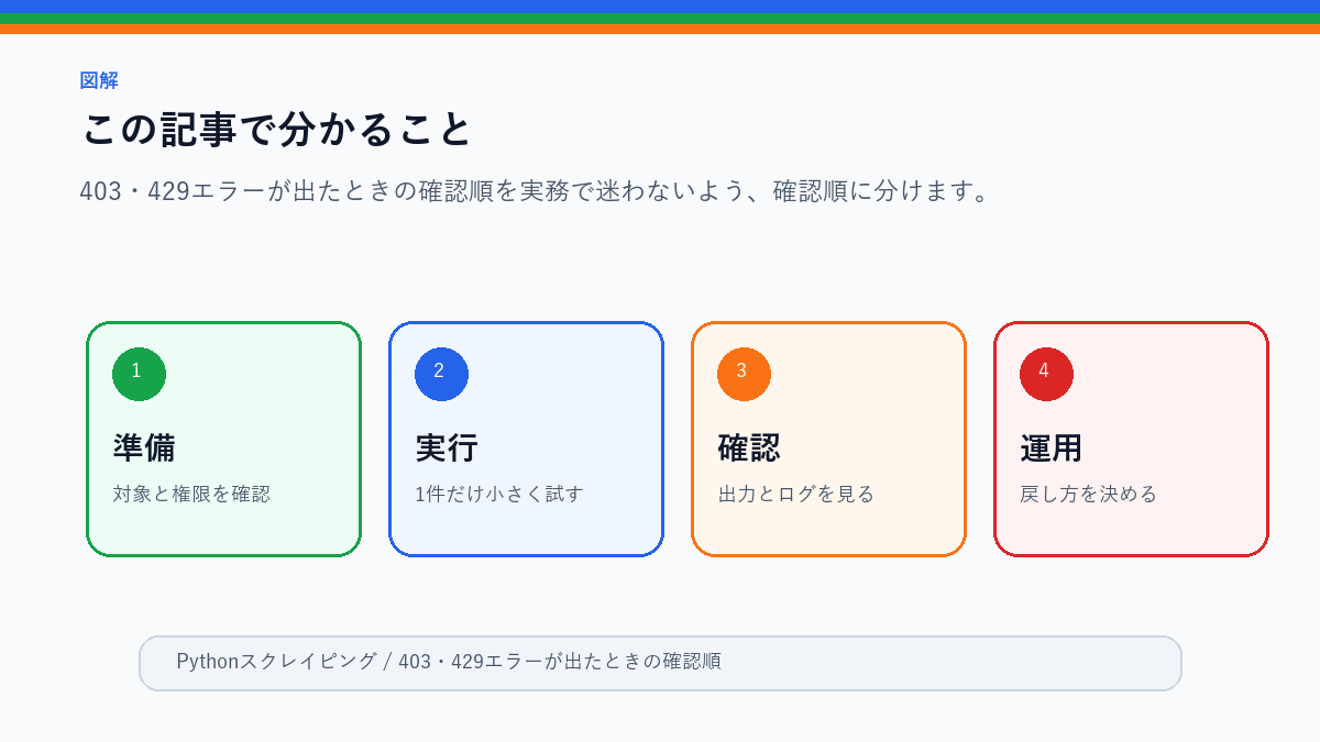 403・429エラーが出たときの確認順｜抜け道探しではなく原因切り分けのこの記事で分かることを整理したS品質図解