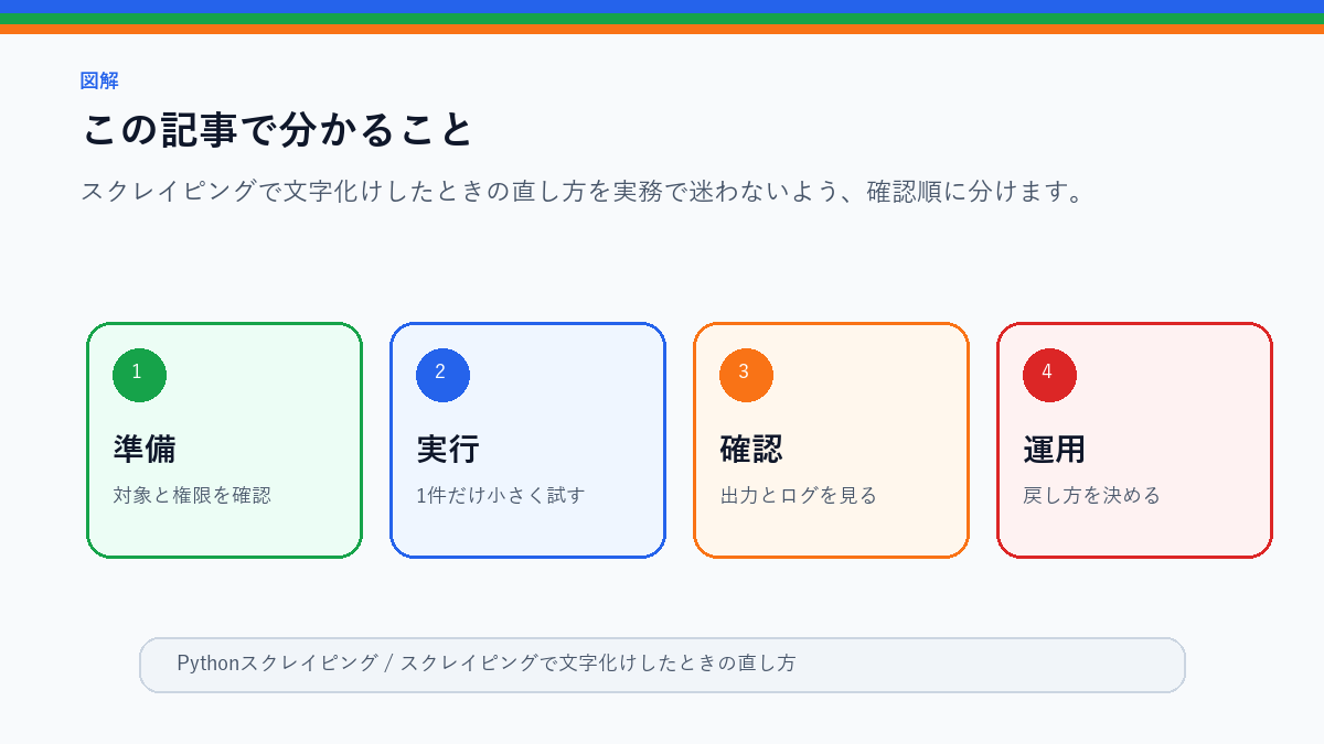 スクレイピングで文字化けしたときの直し方｜encoding確認の基本のこの記事で分かることを整理したS品質図解