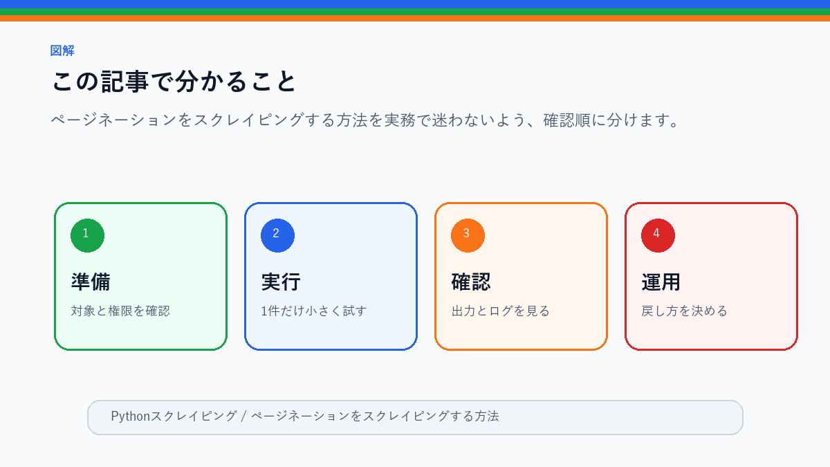 ページネーションをスクレイピングする方法|次ページURLの見つけ方のこの記事で分かることを整理したS品質図解