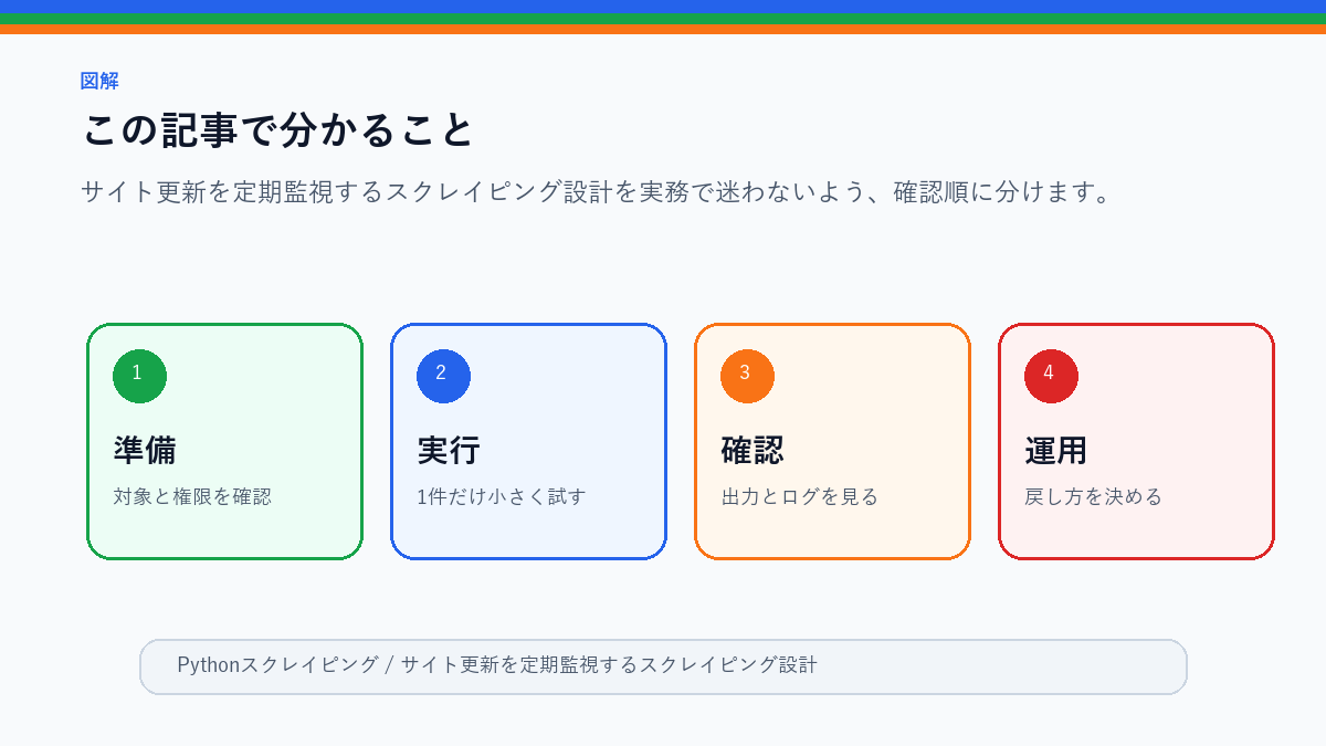 サイト更新を定期監視するスクレイピング設計｜通知までの流れのこの記事で分かることを整理したS品質図解