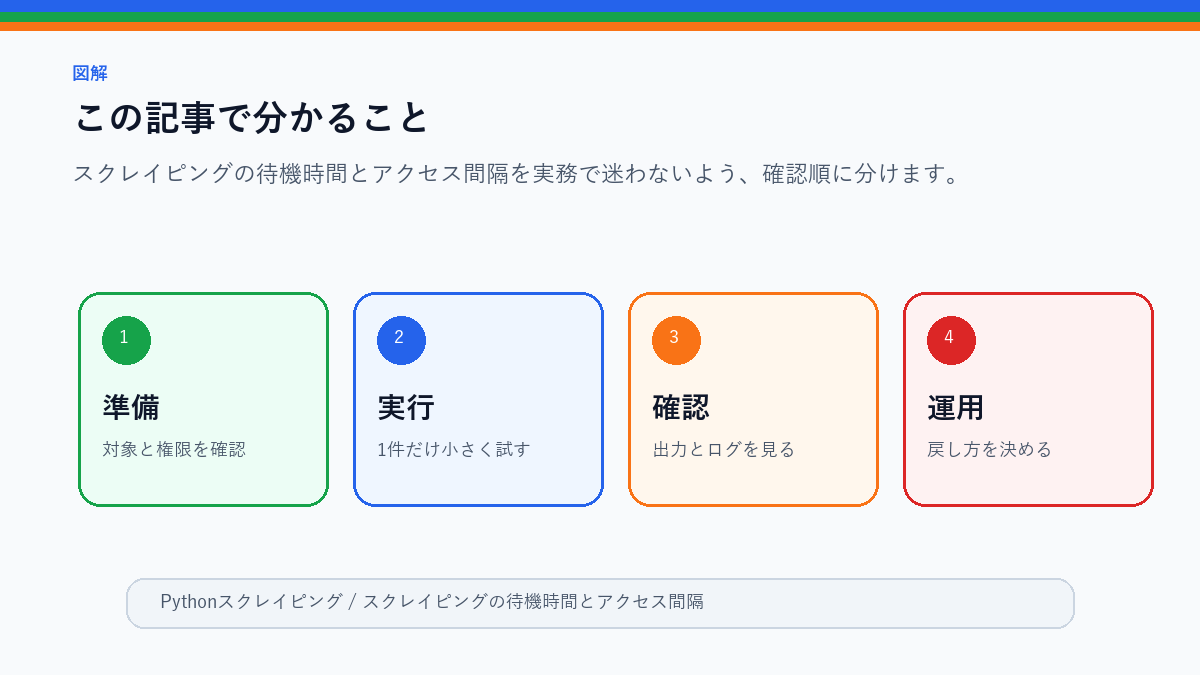 スクレイピングの待機時間とアクセス間隔｜負荷をかけない基本のこの記事で分かることを整理したS品質図解