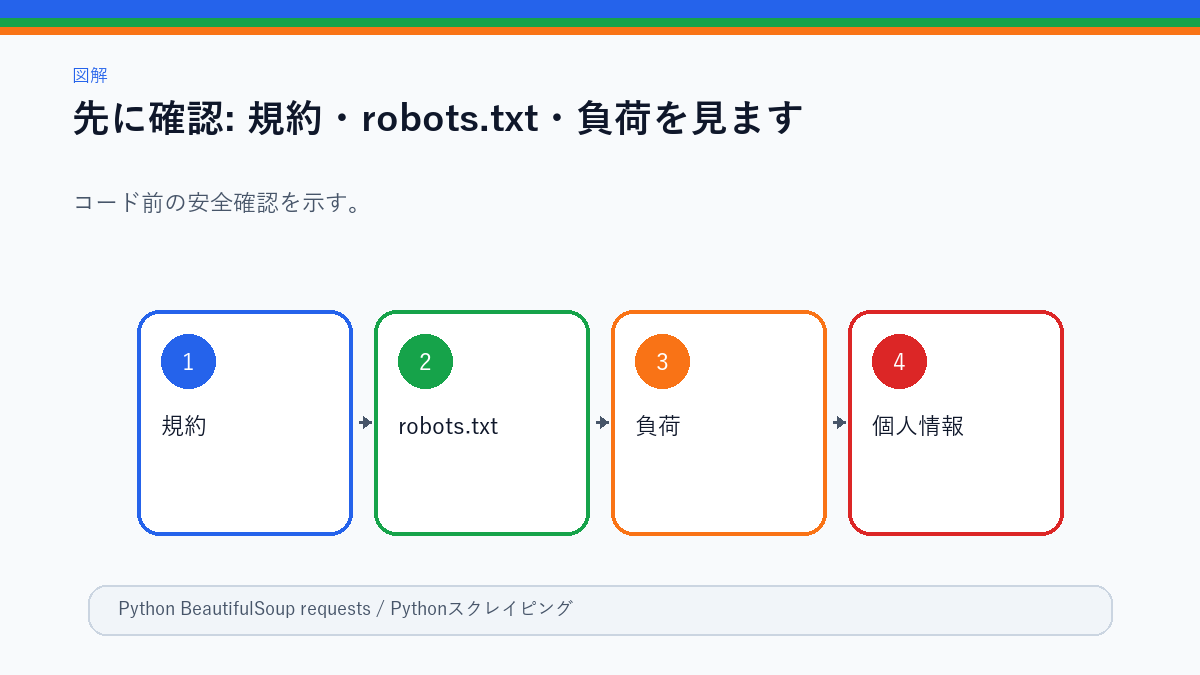 スクレイピング前に確認する安全項目