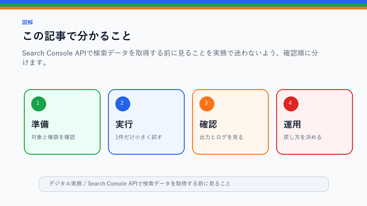 Search Console APIで検索データを取得する前に見ることのこの記事で分かることを整理したS品質図解