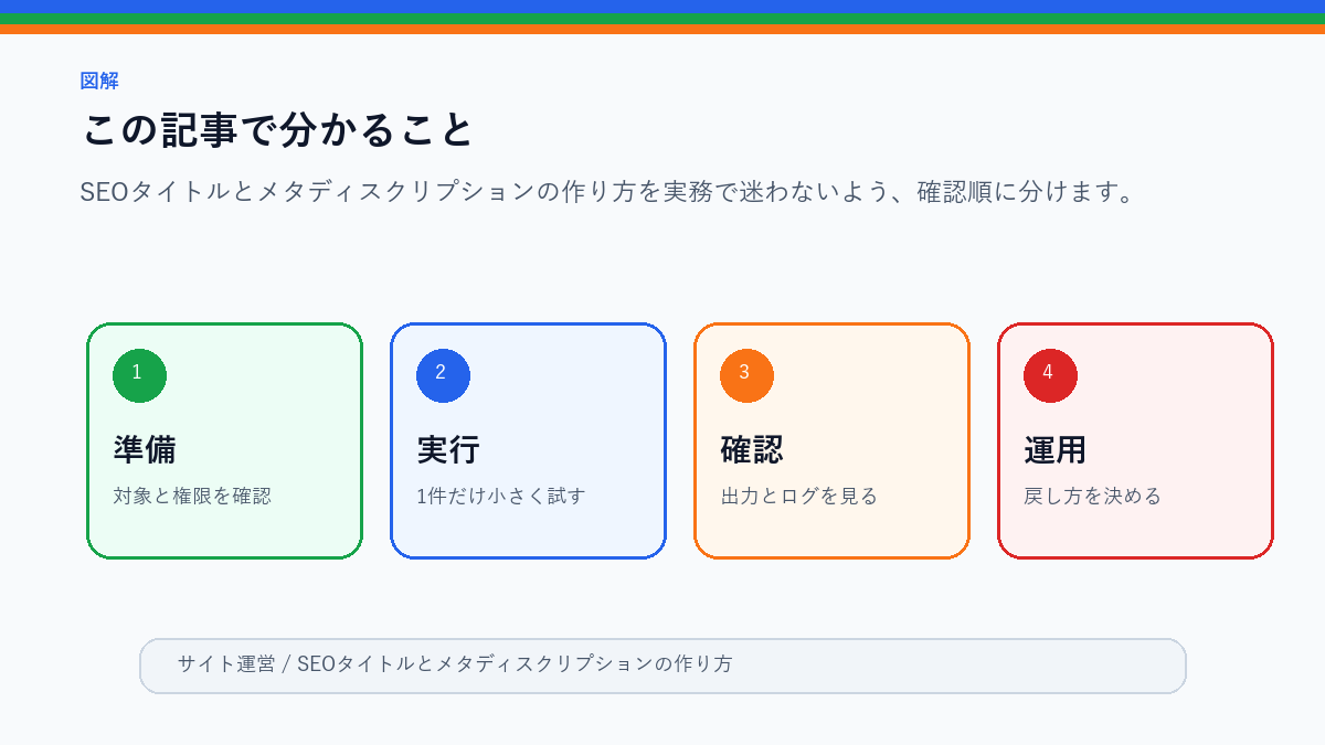 SEOタイトルとメタディスクリプションの作り方|クリック前の約束を整えるのこの記事で分かることを整理したS品質図解