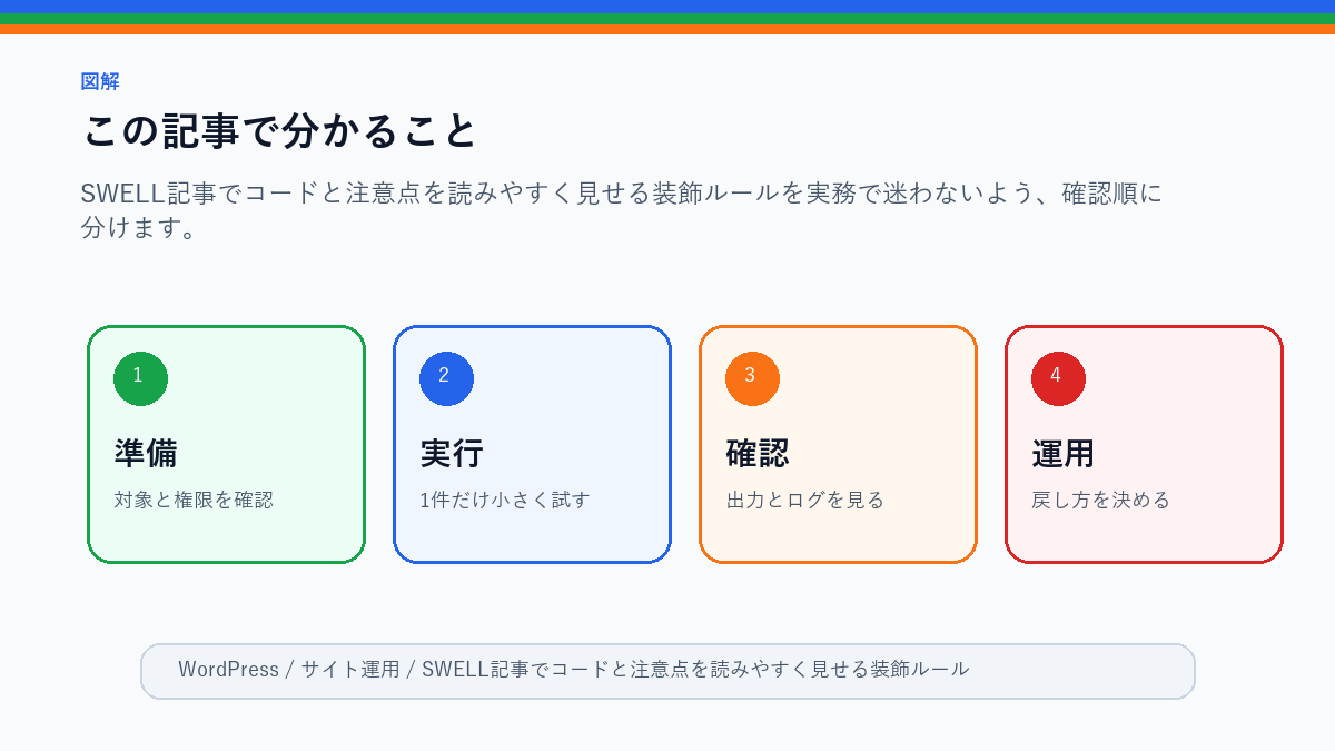 SWELL記事でコードと注意点を読みやすく見せる装飾ルールのこの記事で分かることを整理したS品質図解