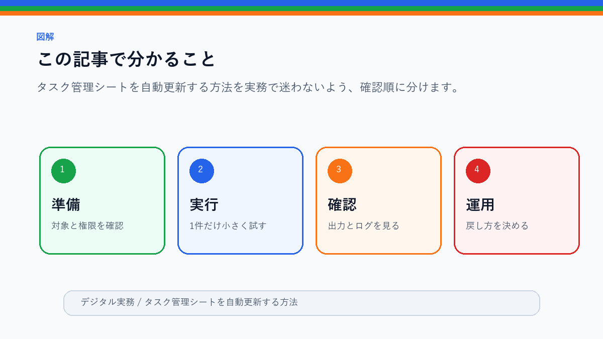 タスク管理シートを自動更新する方法｜期限・担当・通知を整理のこの記事で分かることを整理したS品質図解