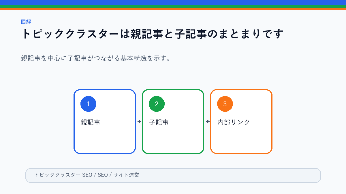 親記事と子記事を内部リンクで束ねる構造図