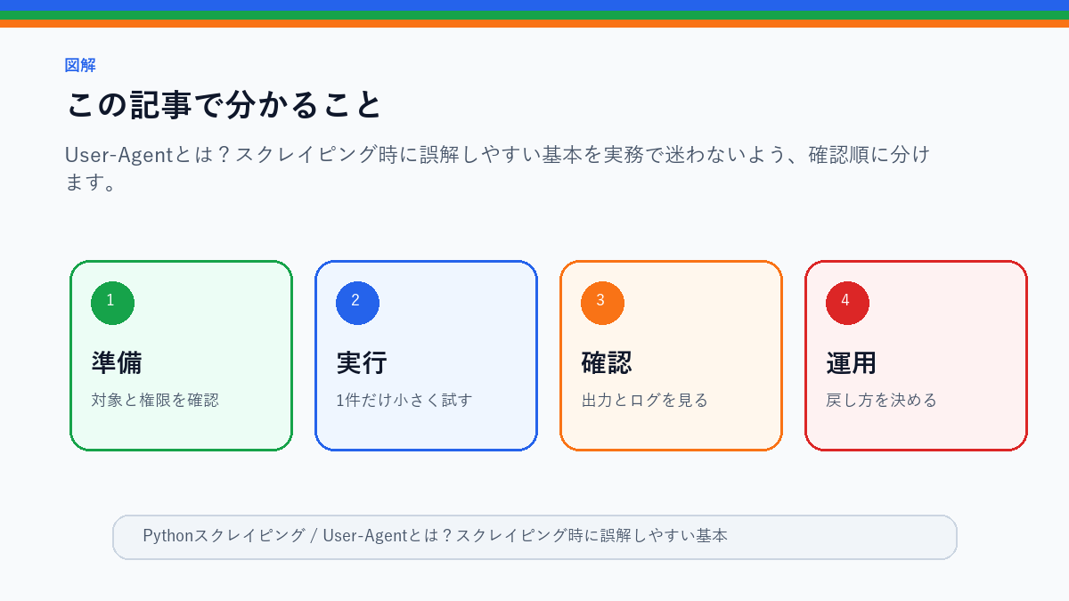 User-Agentとは？スクレイピング時に誤解しやすい基本のこの記事で分かることを整理したS品質図解