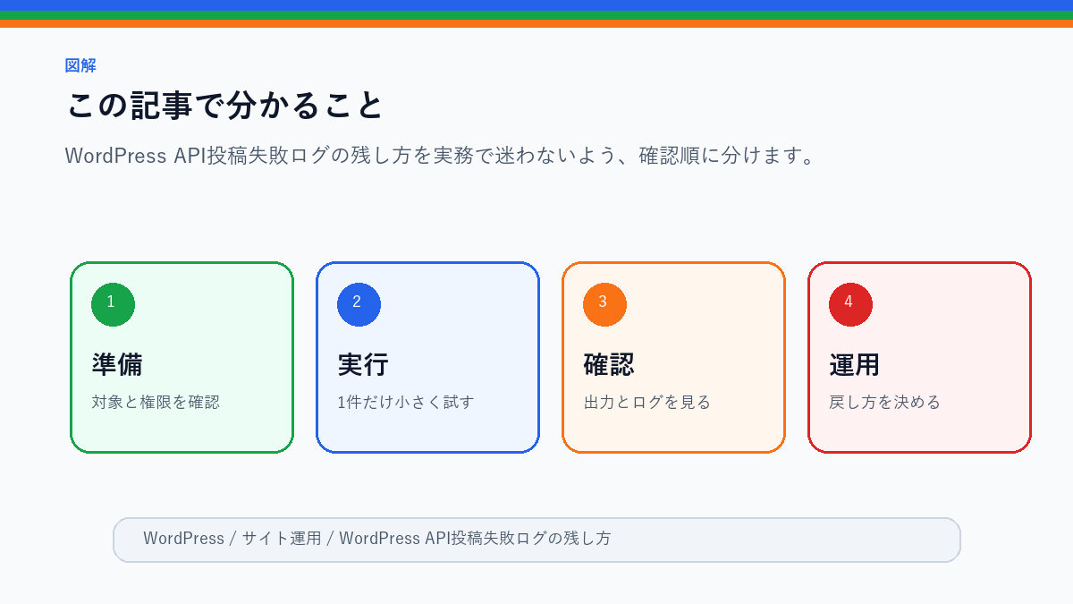 WordPress API投稿失敗ログの残し方|原因を後から追える形にするのこの記事で分かることを整理したS品質図解
