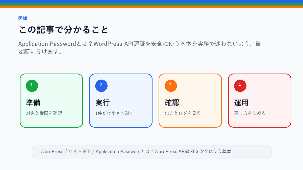 Application Passwordとは？WordPress API認証を安全に使う基本のこの記事で分かることを整理したS品質図解