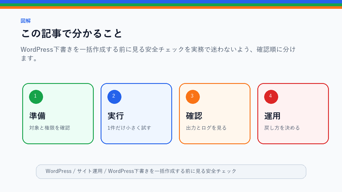WordPress下書きを一括作成する前に見る安全チェックのこの記事で分かることを整理したS品質図解