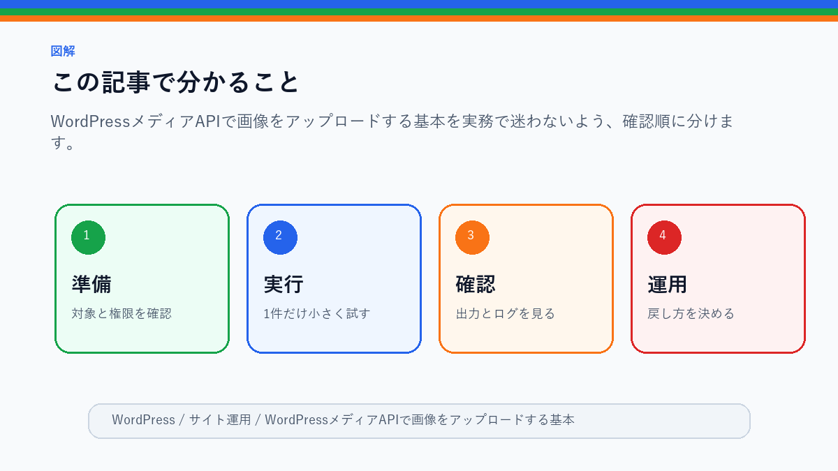 WordPressメディアAPIで画像をアップロードする基本のこの記事で分かることを整理したS品質図解