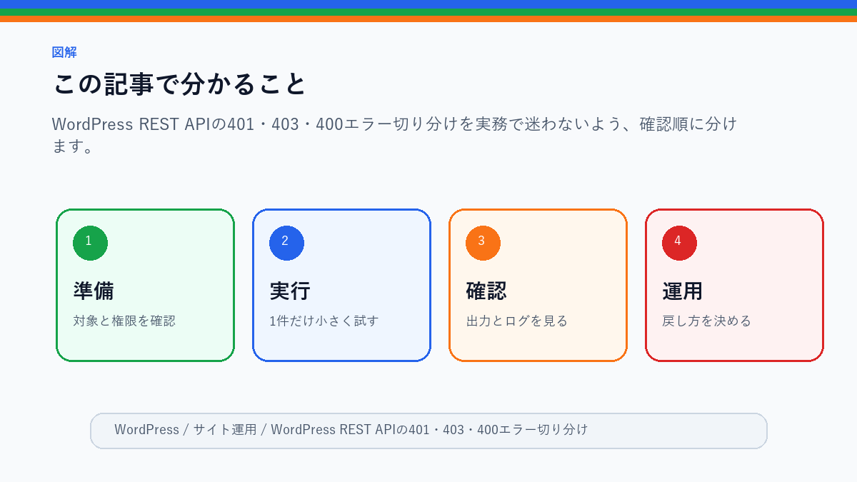 WordPress REST APIの401・403・400エラー切り分けのこの記事で分かることを整理したS品質図解