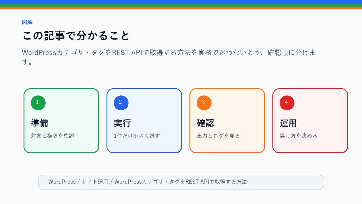 WordPressカテゴリ・タグをREST APIで取得する方法のこの記事で分かることを整理したS品質図解