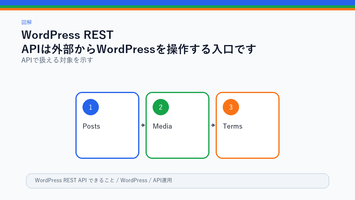 WordPress REST APIの全体像