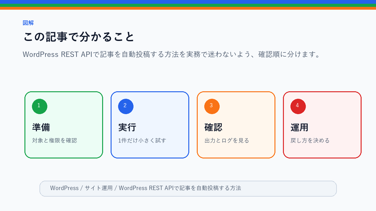 【コピペOK】WordPress REST APIで記事を自動投稿する方法｜Pythonで安全に下書き作成のこの記事で分かることを整理したS品質図解