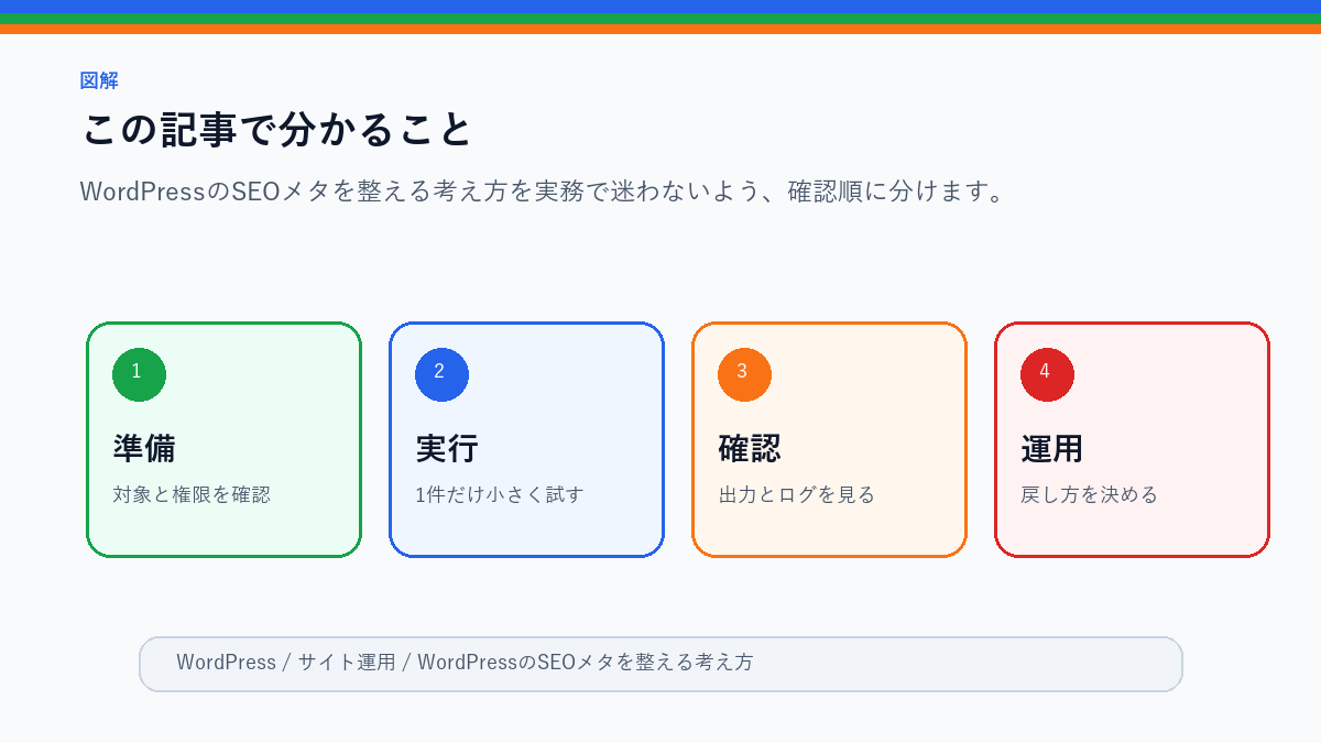 WordPressのSEOメタを整える考え方|タイトル・説明文・OGPのこの記事で分かることを整理したS品質図解