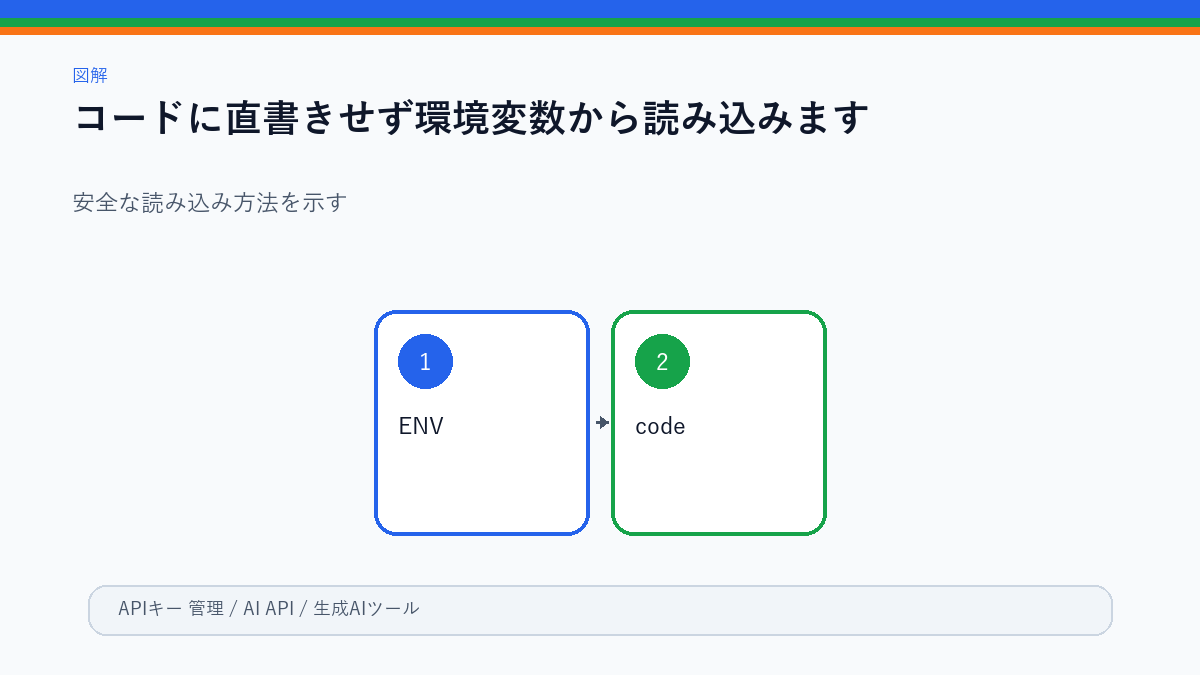 環境変数からAPIキーを読み込む流れ