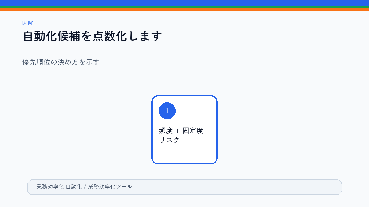 自動化候補を点数化する表