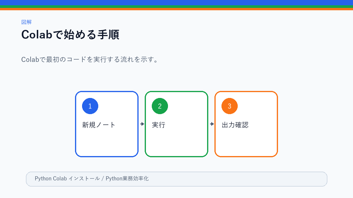 ColabでPythonコードを実行する流れ