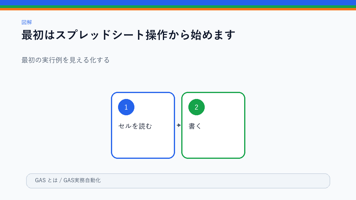GASでシートを読み書きする流れ