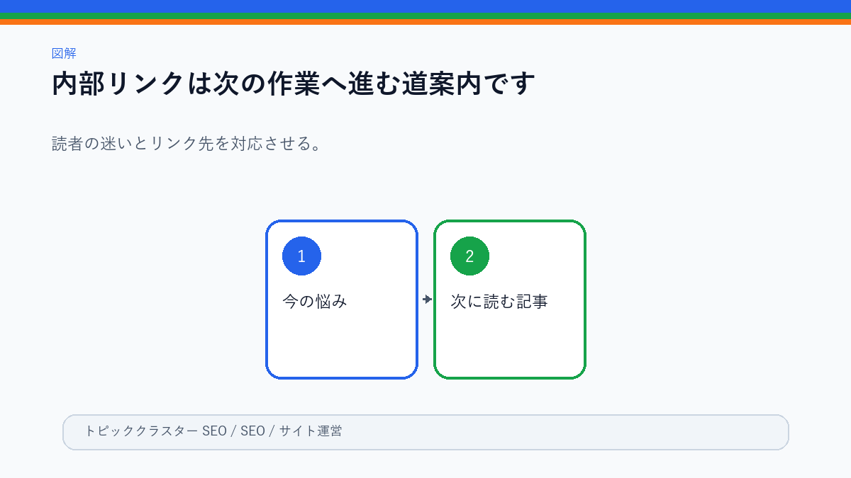 読者の悩みごとに内部リンク先を選ぶ図