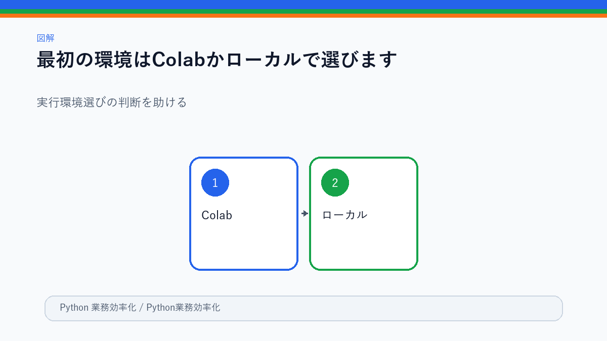 ColabとローカルPythonの使い分け図