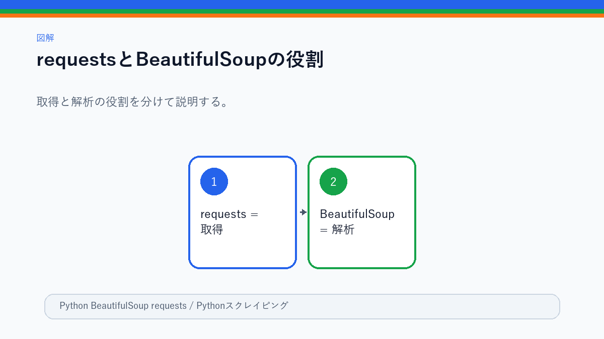 requestsでHTML取得しBeautifulSoupで解析する図