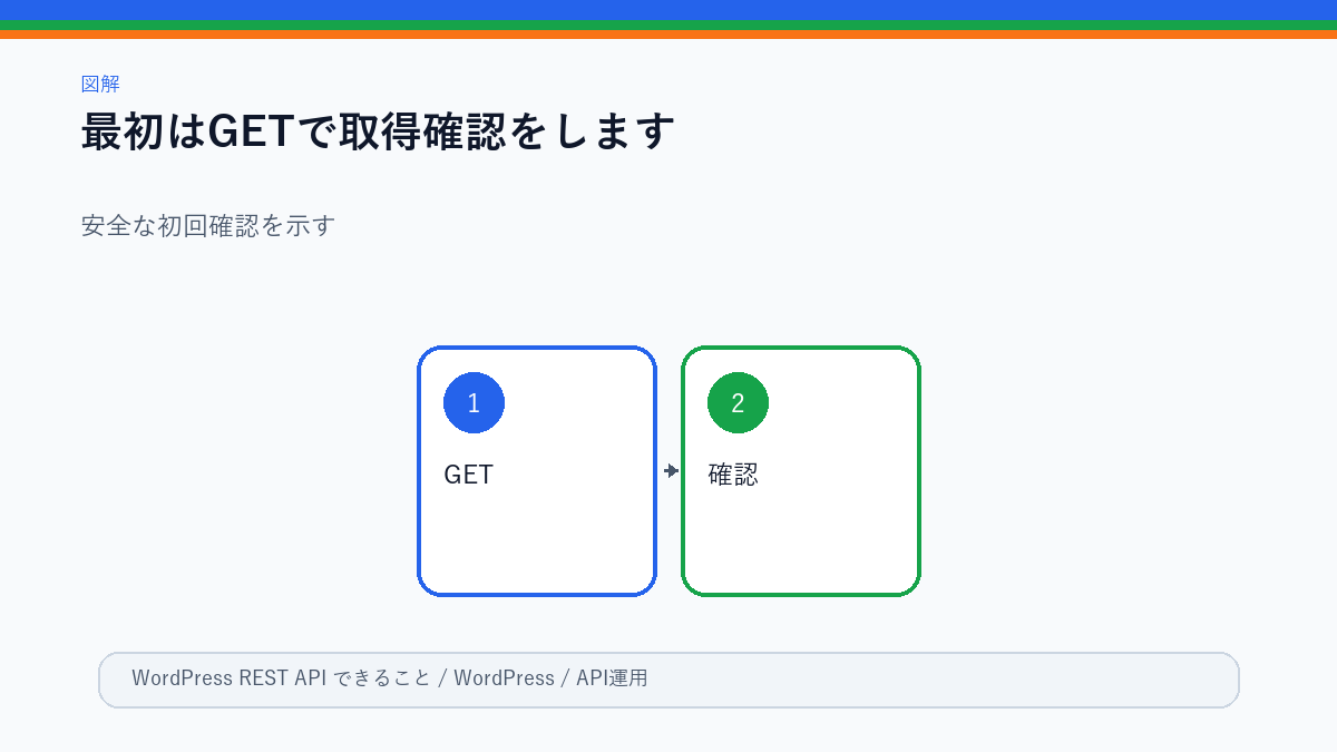 GETで記事一覧を取得する流れ