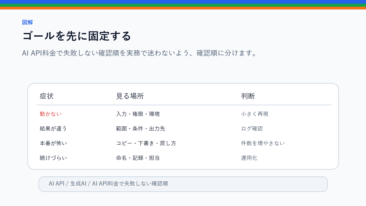 AI API料金で失敗しない確認順|上限・ログ・使いすぎ防止のゴールを先に固定するを整理したS品質図解