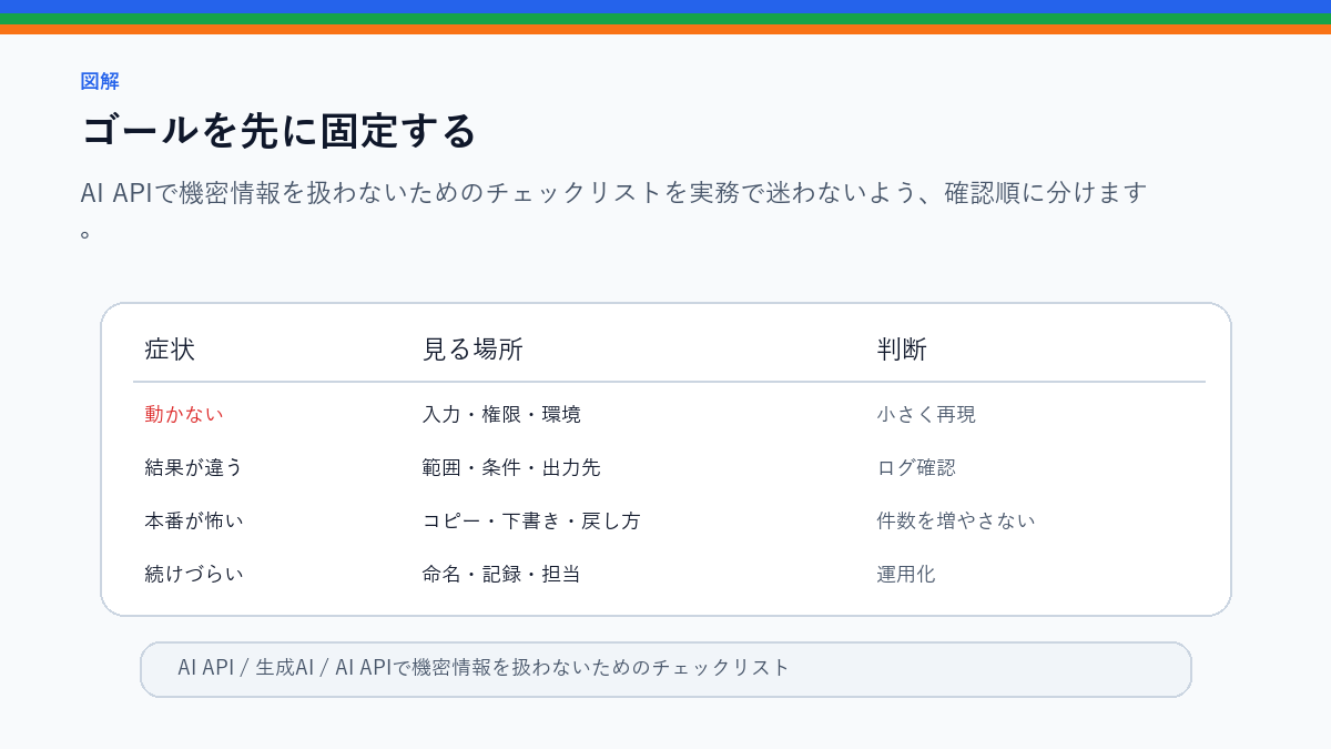 AI APIで機密情報を扱わないためのチェックリストのゴールを先に固定するを整理したS品質図解