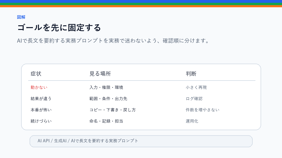 AIで長文を要約する実務プロンプト｜会議メモ・記事・資料に使うのゴールを先に固定するを整理したS品質図解