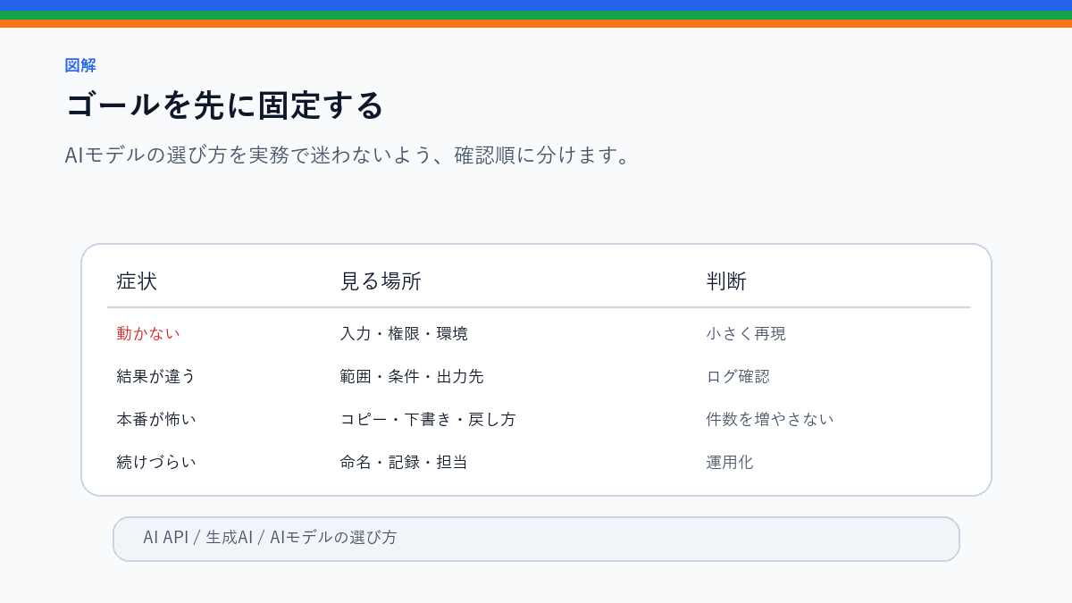 AIモデルの選び方|速度・料金・精度・用途で比較するのゴールを先に固定するを整理したS品質図解