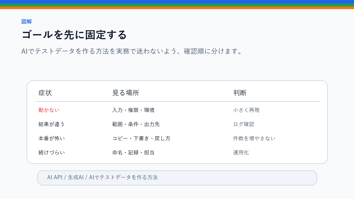 AIでテストデータを作る方法|個人情報を入れずに検証するのゴールを先に固定するを整理したS品質図解