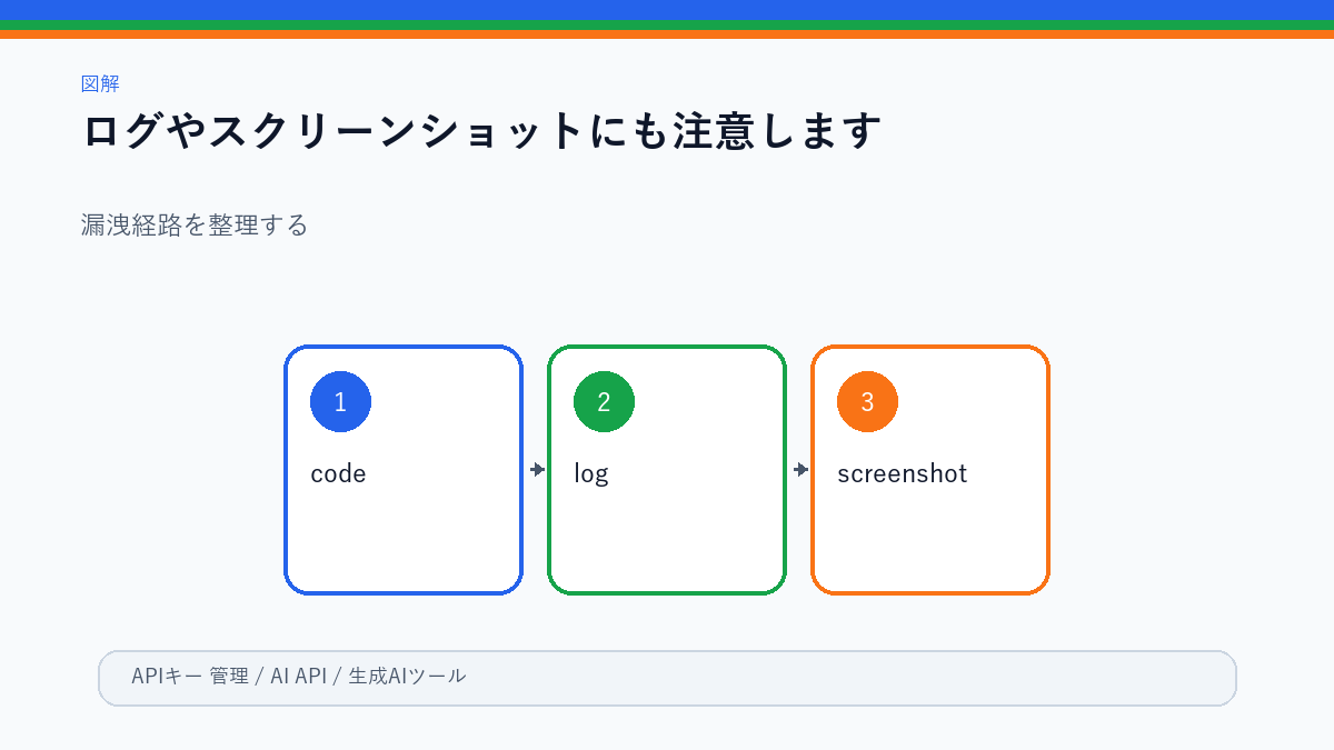 APIキーが漏れやすい場所のチェック図