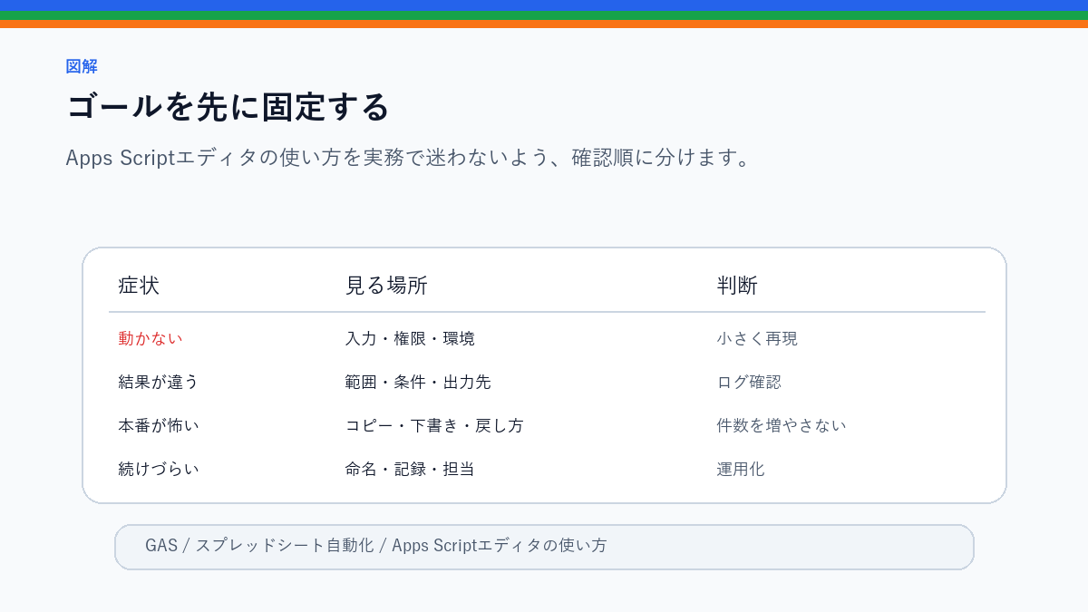 Apps Scriptエディタの使い方｜初心者が最初に見る画面と実行方法のゴールを先に固定するを整理したS品質図解