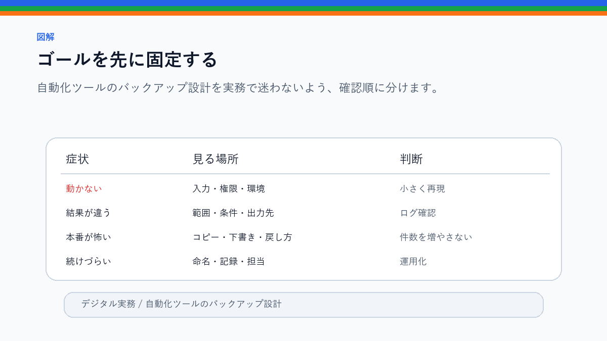 自動化ツールのバックアップ設計|設定・ログ・出力を分けるのゴールを先に固定するを整理した図解