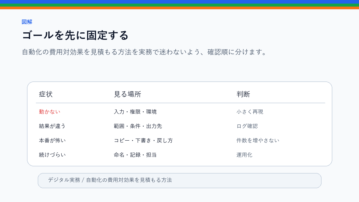 自動化の費用対効果を見積もる方法|作業時間と保守時間を見るのゴールを先に固定するを整理したS品質図解